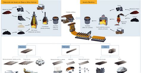 Technovalle Proceso Siderúrgico Obtención Del Acero