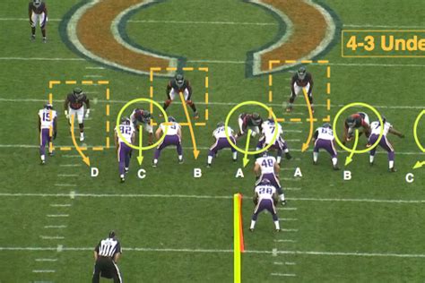 NFL 101: The Basics of the 4-3 Defensive Front | Bleacher Report ...