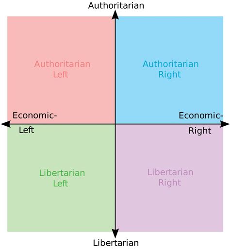 What Would The Societiesgovernments Of The 4 Regions Of The Political Compass Look Like R