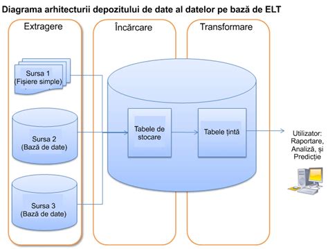 Arhitectură bazată pe depozite de date bazate pe ELT MultiMedia