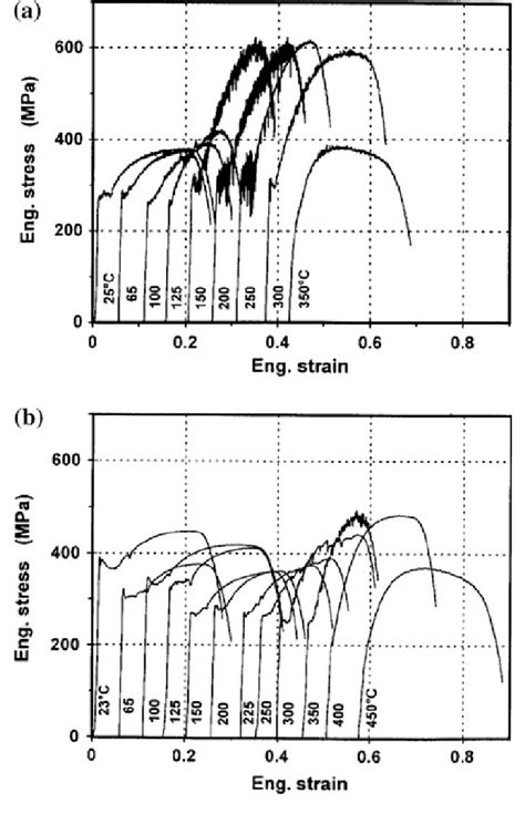 Stress Vs Strain Curves For Specimens Tensile Tested At Various Download Scientific Diagram