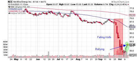 NextEra Energy Stock at a Discount: Time to Consider?