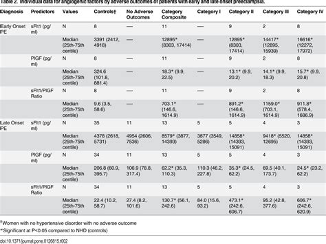 Table From Circulating Angiogenic Factors And The Risk Of Adverse