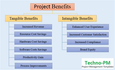 10 Tangible Benefits and Intangible Benefits | Project Management Templates