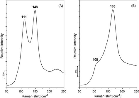 In Situ Raman Spectra Of Ionic Liquid Mpim I X − After Applying Download Scientific Diagram