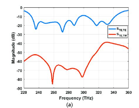 Co Polarization And Cross Polarization Components Of The Reflection