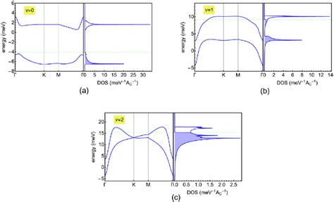 Band Structure And Dos Corresponding To The Non Polarized Gs Obtained