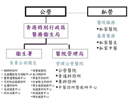 GovHK 香港政府一站通香港醫療體制簡介