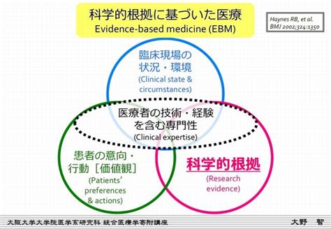 エビデンスとは【科学的根拠 Ebm Nbm 臨床 患者 大阪 平野区 南巽 整骨院】 小川鍼灸整骨院