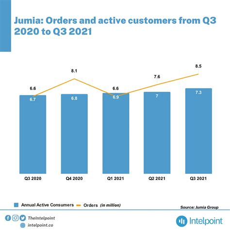 Jumia Group Recorded Its Largest Active Customer Figure In Q3 2021