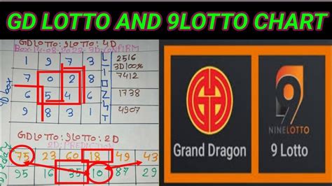 15 08 23 Gd Lotto Chart 9 Lotto Chart Today Grand Dragon Lotto 4d Chart 9gd Lotto 4d Win