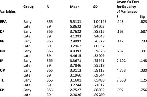 Non Response Bias Independent Samples T Test Results Download