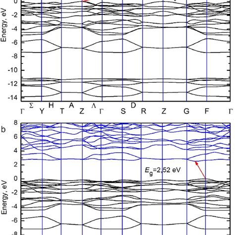 The Band Structure Of The Equilibrium Orthorhombic A And Metastable