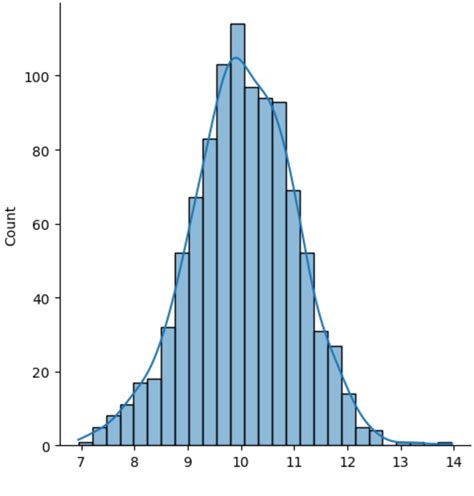 How To Plot A Distribution In Seaborn With Examples