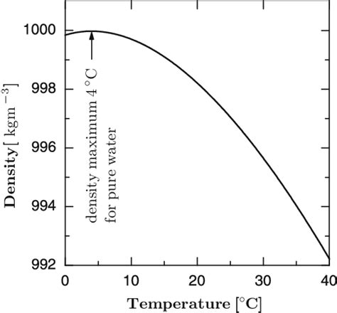 1 Density Variation Of Pure Water As A Function Of The Temperature