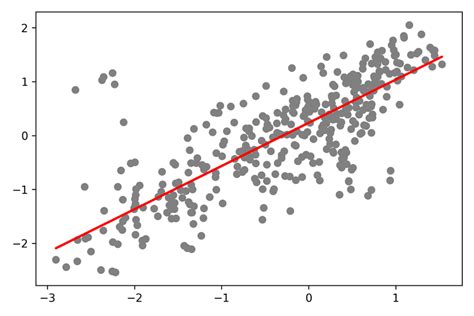 Linear Regression Line Of Best Fit Plot For δ 18 O And L Download