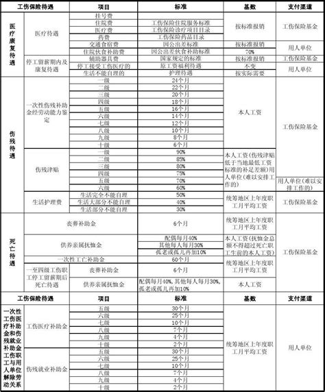 浙江省工伤保险待遇一览表word文档在线阅读与下载无忧文档