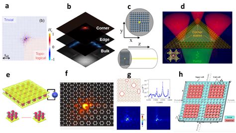 Applications Of Topological Corner States A As Nanocavity