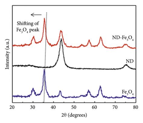 Characterization Techniques Footnote A X Ray Diffraction Pattern