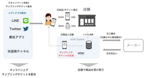 ドラッグストア各社でeギフトを活用したセールスプロモーションの実施が可能に 〜マーケティング支援サービス「marketingone