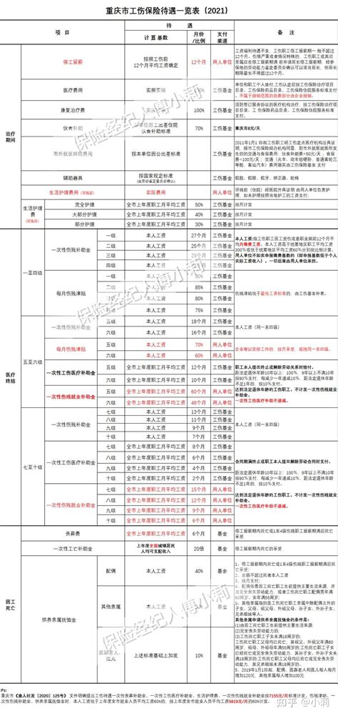 重庆市2021年工伤待遇标准及案列参考 知乎