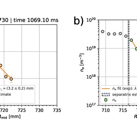 Profiles Of The Electron Temperature T E And Density N E In The Edge