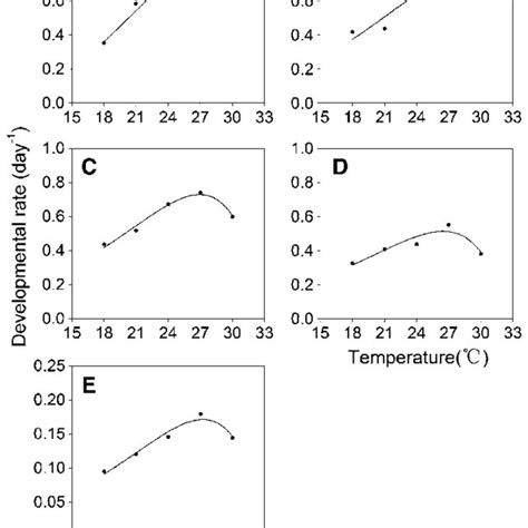 Relationship Between Temperature And The Developmental Rate Of The Download Scientific Diagram