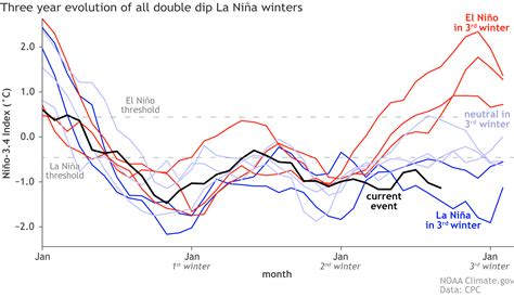 An El Nino event has emerged in the Forecast for 2023, while the Cold ...