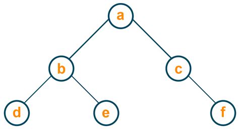 Invert A Binary Tree Python Code With Example FavTutor