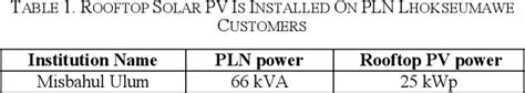 Figure From Performance Of Kwp Rooftop Solar Pv At Misbahul Ulum