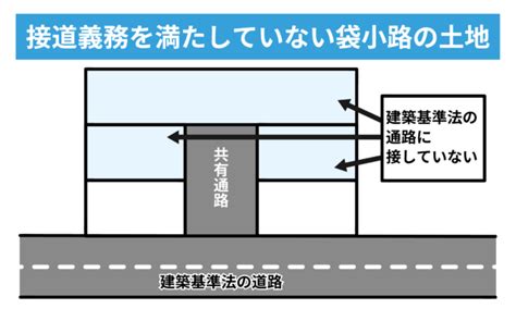 売れない袋小路の土地を売却する方法3選｜失敗しない不動産業者の選び方も解説 訳あり物件買取プロ