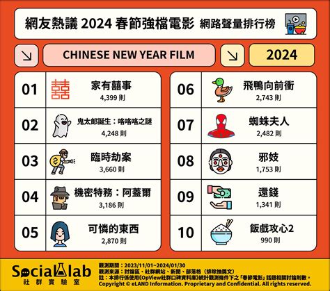 2024龍年賀歲片！網推10部「過年必看」春節強檔電影 Social Lab社群實驗室