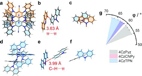 The Crystal Structures Of 4CzTPN And 4CzPyz A 4CzTPN Packing