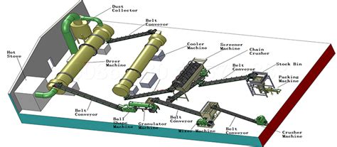 Fertilizer Production Line Complete Facilities For Fertilizer