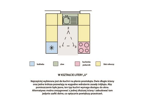 Na Czym Polega Zasada Tr Jk Ta Roboczego W Kuchni Aran Acje Wn Trz
