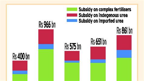 Nutrient Based Subsidy In Urea A Must The Hindu