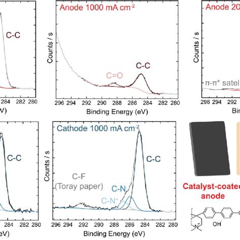 XPS Analysis Of IrO X TP 85 Anode And Pt Black TP 85 Cathode C 1s