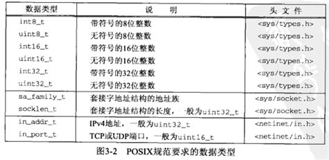 【unp笔记】第三章 套接字编程简介 知乎