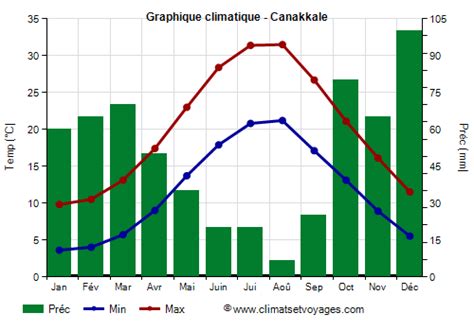 Climat Canakkale température pluie quand partir Climats et Voyages