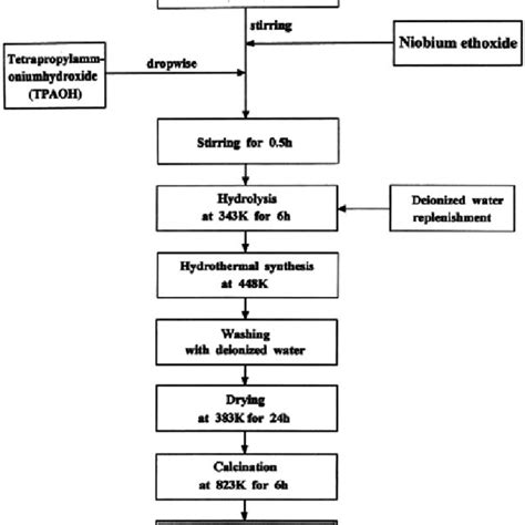 PDF Hydrothermal Synthesis And Characterization Of Fe III