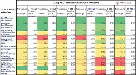 Ranking Ike I Ikze Ike I Ikze Z Rachunkiem Maklerskim Ike