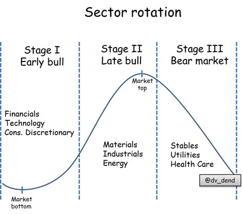 Trading By D V Dend Sector Rotation For Market Timing Theory And Practice