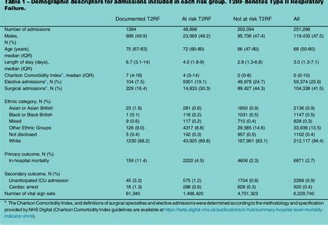 Table 1 From A Comparison Of The Ability Of The National Early Warning