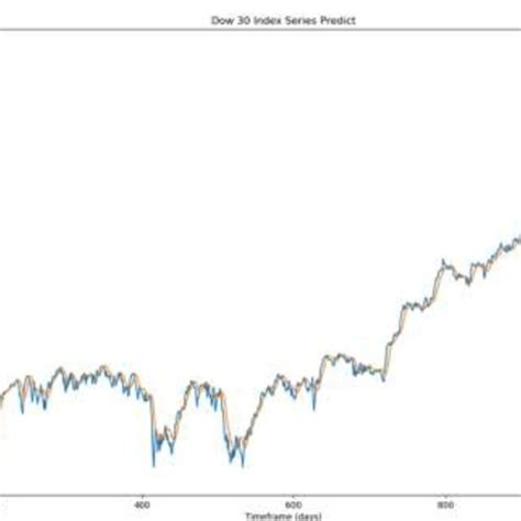 Dow 30 Index Stock Predict Download Scientific Diagram