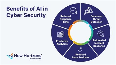 Ai In Cyber Security Benefits Explained New Horizons Blog New