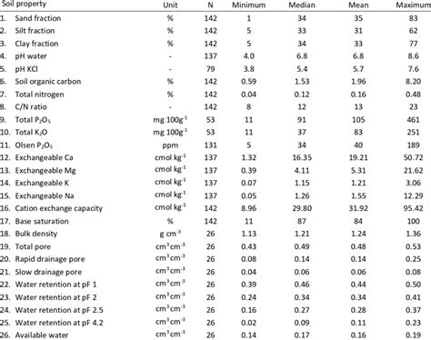 Brief statistics of selected black soil properties | Download Scientific Diagram