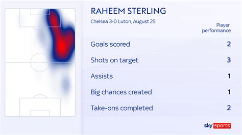 Chelsea 3 0 Luton Town Forgotten Man Raheem Sterling Gives Mauricio Pochettino Era Lift Off