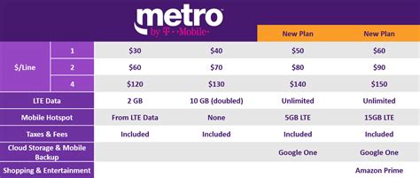 Metropcs Rebrands To Metro By T Mobile Gains Two New Unlimited Data