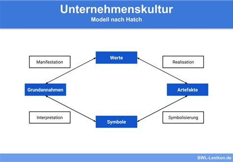 Unternehmenskultur Definition Erklärung And Beispiele Übungsfragen