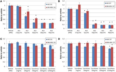 Cell Viability Under Drug Exposure Mtt Assay Showing Cell Viability On